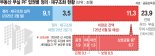 부실 PF 뇌관 제거… 6월 말까지 절반 이상 정리 '이상무'