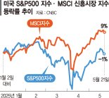 美 증시 흔들리자 ‘脫 미국’ 러시… 아시아·남미로 돈 몰린다