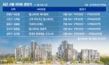 3.3㎡당 4500만원 통했다… 비강남도 연이어 청약흥행