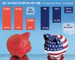 '중국판 M7' 전성시대 오나… 中 ETF에 쏠리는 투심