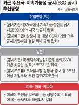 금융위, 내달 ESG 공시 로드맵 공개... 경제계 "스코프3 배출량은 제외해야"