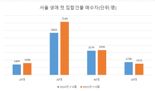 “지금 집 안사면 큰일날 수도” 또 불장?...빚내는 2030 무주택자