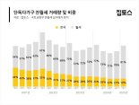 "보증금 떼일라"...단독다가구 전세 거래 '반토막'