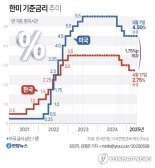 美·日금리 탠트럼, 하반기 韓 채권시장 방향은 [fn마켓워치]