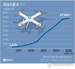 "드론 맘껏 날린다"... 국토부, 드론공원 조성 공모