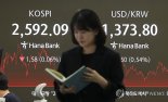원달러 환율, 美 관세 우려에 1360원 중반 하락.."美 국채금리 안정 회복 여부가 변수"