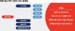 용도변경 막힌 낡은 규제… 미래형 도시개발 사실상 불가능[차기 정부에 바란다]
