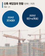 "PF대출 안 나와" 신축매입 5만가구 무산 위기