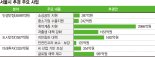 서울시, 추경 1조6천억 ‘핀셋 투입’… 민생·안전·미래에 집중