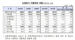 3월 보험사 부실채권 비율 0.27%p 급등, 홈플러스 대출 영향으로 건전성 악화