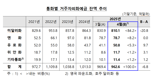 거주자 외화예금 3개월째 감소..달러 줄고 유로·위안화 늘어