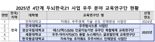 우주 인재양성 교육연구단 4곳 추가