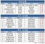 권명준 유안타證 연구원, 오상헬스케어 질주에 ‘주간 수익률 1위’