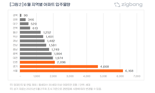 서울 전세시장 매물폭탄 터진다...느긋하게 기다려보라는 전망까지