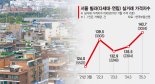 미워도 다시 한번… 핵심입지 빌라로 눈돌리는 실수요자들