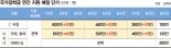 국가장학금 최고 40만원 인상… 교육부 추경 1157억 투입