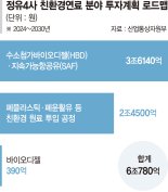 ‘불황 늪’ 정유업계… 친환경연료 6兆 투자 답보