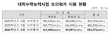 수능 6월 모의평가 응시생 50만 돌파