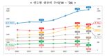 '소는 울고 돼지는 웃었다?'…축산 농가, 생산비 따라 희비 갈려