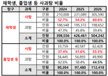 6월 모의 수능 50만 돌파… "2026학년도 입시 대혼란"