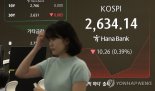 외인·기관 순매도에 코스피 2620선..반도체·이차전지 ↓ [fn오후시황]