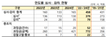 IPO·상폐 앞두고 실적 뻥튀기 적발...금감원, 중대 회계위반 사례 공개