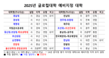글로컬대학 25개 대학 예비지정