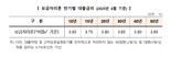주금공, 6월 보금자리론 금리 동결