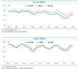 3월 중소기업 실물·수출 개선…창업·체감경기는 ‘뒷걸음’