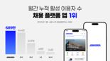 잡코리아, 취업 분야 모바일 앱 사용률 1위…“AI 기반 서비스가 경쟁력”