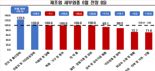 "6월 반도체 경기 굿!" 15년 4개월 만에 최고치...포스트 대선 기대감 '증폭'