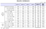 예대금리차 8개월만에 하락...주담대 7개월만에 3%대