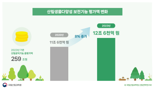 "산림의 생물다양성 보전기능 평가액, 1조 원 증가"