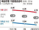 예대금리차 8개월 만에 내림세…주담대 3%대 진입