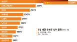 "떨어졌을때 담자" 개미들 반도체·이차전지·車에 몰렸다