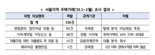 "가족 법인으로 7억 빌려 서울 집 샀다"...국토부, 의심 거래 108건 적발