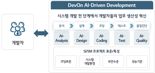 LG CNS, 시스템 개발 전 과정에 ‘AI’ 도입