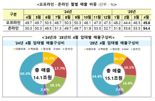 백화점·마트·편의점 오프라인 3개월 연속 감소