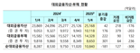 1분기 순대외자산, 5분기래 첫 감소...“미국 증시 부진탓”
