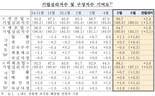 기업 체감경기, 2년래 최대폭 개선됐지만...“장기평균 여전히 밑돌아”