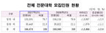 전문대, 2027학년도 신입생 16만6474명 뽑는다