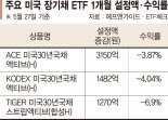 바닥인줄 알았는데… 북미 채권펀드로 달려간 개미 '울상'