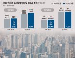 "현금 필요해서" 월세 올리는 집주인… 강남3구 평균 227만원