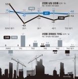 성장률 0.5%p 끌어내린 건설업… 새정부 부양카드 나올까 [최악의 건설 경기]