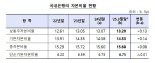 1분기 국내은행 BIS 자본비율 0.08%p 상승..전 은행 규제비율 상회