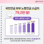 국민연금 부부 수급자 80만쌍 육박