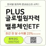 한화운용, 'PLUS 글로벌원자력밸류체인 ETF' 1개월 수익률 23%