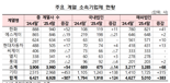 유진·부영 등도 은행서 재무관리..금감원 주채무계열 지정