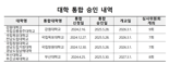 전국 9개 대학을 4개로 통합한다