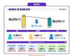 "경기침체, 특수고용 등 기타근로자에 더 매섭다" 사업체 종사자수 감소 원인